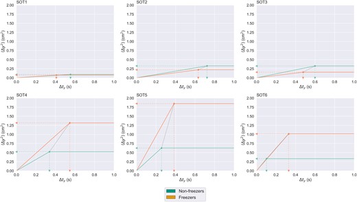 Idealized (based on critical point coordinates only) stabilogram diffusion plots by group across every SOT condition. The horizontal axis represents time intervals of varying length. The vertical axis represents average mean square displacement in anterior-posterior axis over all the time intervals of a given length. Critical point coordinates for each group are calculated by taking the median of critical time interval, Δtyc, and critical mean square displacement, ⟨Δy2⟩c, for a given SOT condition. Dashed arrows pointing to horizontal and vertical axes represent group medians of Δtyc and ⟨Δy2⟩c. Dotted line drawn between critical points represents separation of critical point between the groups. Δt = time interval in seconds; ⟨Δy2⟩ = mean square displacement in anterior-posterior axis; SOT(1–6) = various conditions of the sensory organization test.