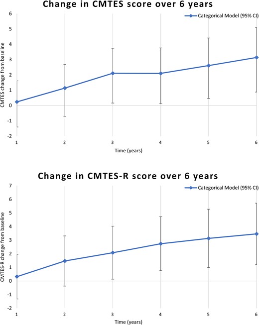 Mixed models for repeated measures analyses with categorical time effects, showing change in mean CMTES and CMTES-R at each year after the baseline examination. A significant difference in the mean CMTES and CMTES-R was seen beginning at Year 3 (P = 0.01 and P < 0.01 for CMTES and CMTES-R, respectively). See also Table 5 for all values at each year after the baseline examination.