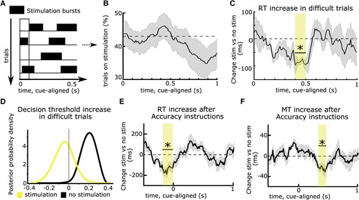 Timing-specific stimulation of the subthalamic nucleus. (A) Deep brain stimulation (DBS) can be given in bursts rather than continuously, resulting in stimulation being applied in some trials, while no stimulation occurs in other trials in any given time window (in the 100 ms time window indicated by the grey rectangle, DBS was given in trials 2 and 4, while no DBS was given in trials 1 and 3 in this example). (B) Using an adaptive DBS set-up, stimulation was given on average in 43% of trials (dotted line) across time windows, which varied slightly according to fluctuation in subthalamic nucleus (STN) beta activity. (C) DBS reduced the reaction time (RT) increase in difficult trials only when given in a specific time window, 0.4–0.5 s after onset of the moving dots cue (marked by the yellow rectangle and an asterisk). (D) When DBS was given in this time window, patients no longer increased their decision thresholds during more difficult trials (yellow probability distribution with a mean close to 0), while this was preserved when DBS was not given in this exact window (black probability distribution shifted to the right from 0). The same effects were observed when comparing continuous DBS to an off DBS condition (not shown). (E) DBS impaired patients’ abilities to properly increase their RT after Accuracy instructions when given in a time window just before onset of the moving dots cue (marked by the yellow rectangle and an asterisk). (F) The same as E but for movement times (MT). Here, the significant time window showing timing-specific effects of DBS occurred later during the trial and the DBS effects on, respectively, RT and MT were not correlated. Note that in C and D, task difficulty changed on a trial-by-trial basis, while in E and F, Speed versus Accuracy instructions changed at each trial. A–D are based on Herz et al.17E and F are based on Herz et al.73