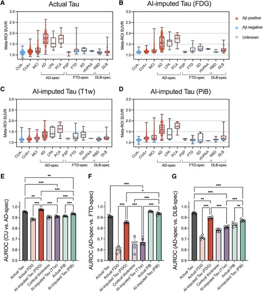 Diagnostic performance of AI-imputed tau-PET. (A–D) Meta-ROI (region of interest) standardized uptake value ratios (SUVRs) from the actual tau, FDG-, T1-weighted (T1W)-, and Pittsburgh compound B (PiB)-based artificial intelligence (AI)-imputed tau-PET were plotted for each diagnostic group. Red, blue and grey coloured dots show amyloid positive, negative and unknown, respectively. (E–G) Receiver operating characteristic (ROC) analysis was performed for classifying the diagnostic groups using seven predictors. Open circles indicate different folds. Statistical significance was assessed with two-way ANOVA and Holm-Sidak post hoc comparison. Aβ = amyloid-β; CUA = cognitively unimpaired with normal amyloid; CUA+ = cognitively unimpaired with abnormal amyloid level; MCI = mild cognitively impaired; AD = Alzheimer’s disease; LPA = logopenic progressive aphasia; PCA = posterior cortical atrophy; PSP = progressive supranuclear palsy; FTD = frontotemporal dementia; SD = semantic dementia; nfvPAA = non-fluent variant of progressive associative agnosia; RBD = REM sleep behaviour disorder; DLB = dementia with Lewy bodies; spec = spectrum. **P < 0.01, ***P < 0.0001.