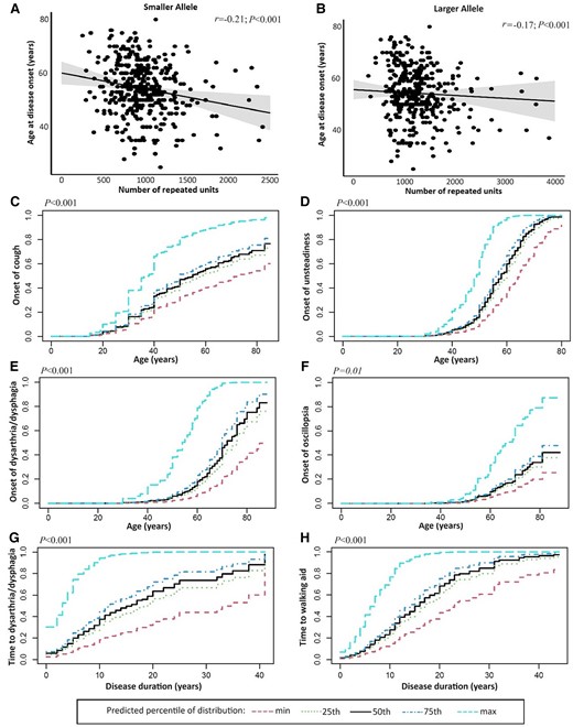 Relationship between repeat size and main symptoms of RFC1 disease. (A and B) The scatter plots illustrate the strength and the direction of the correlation between the age at neurological onset of the disease (y-axis) and the repeat size of the smaller or the larger allele (x-axis). (C–F) The curves illustrate the predicted cumulative incidence function (CIF) for chronic cough, unsteadiness, dysarthria/dysphagia and oscillopsia plotted against age at onset. (G and H) Predicted CIF for dysarthria/dysphagia and need of walking aid plotted against disease duration. Curves are stratified for values of smaller allele repeat size equal to the minimum value, 25th, 50th,75th percentiles and maximum value of distribution.