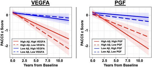 Effects of plasma VEGFA and PGF on cognitive decline. Linear mixed effects models revealed significant interactions between baseline amyloid-β (Aβ) burden and plasma VEGFA/PGF on longitudinal cognitive decline measured with the Preclinical Alzheimer’s Cognitive Composite-5 (PACC5). Individuals with elevated baseline Aβ and low VEGFA (left, dashed red line) or high PGF (right, solid red line) showed faster PACC5 decline. Baseline Aβ burden and VEGFA/PGF levels were modelled as continuous variables. To visualize the model results, estimated PACC5 trajectories based on different levels of baseline Aβ burden and VEGFA/PGF are presented. Low and high plasma marker levels are represented by −1 and +1 standard deviations relative to the mean. Low and high Aβ are represented by the mean Pittsburgh compound-B distribution volume ratio (PiB DVR) of amyloid-negative (1.17) and amyloid-positive (1.84) participants, respectively, dichotomized using the conventional amyloid-positivity threshold (PiB PVC-DVR of 1.32) in the Harvard Aging Brain Study (HABS) cohort for illustration purpose.
