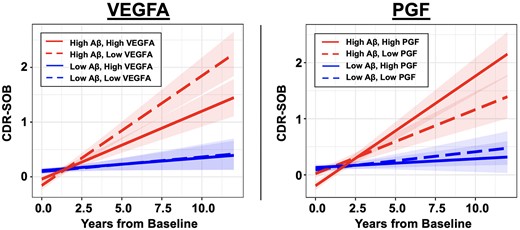 Effects of plasma VEGFA and PGF on progression of Clinical Dementia Rating Sum of Boxes score. Linear mixed effects models revealed significant interactions between baseline amyloid-β (Aβ) burden and plasma VEGFA/PGF on clinical progression measured with longitudinal Clinical Dementia Rating Sum of Boxes (CDR-SOB) score. Individuals with elevated baseline Aβ and low VEGFA (left, dashed red line) or high PGF (right, solid red line) showed faster progression in CDR-SOB. Baseline Aβ burden and VEGFA/PGF levels were modelled as continuous variables. To visualize the model results, estimated CDR-SOB trajectories based on different levels of baseline Aβ burden and VEGFA/PGF are presented. Low and high plasma markers are represented by −1 and +1 standard deviations relative to the mean. Low and high Aβ are represented by the mean Pittsburgh compound-B distribution volume ratio (PiB DVR) of amyloid-negative (1.17) and amyloid-positive (1.84) participants respectively, dichotomized using the conventional amyloid-positivity threshold (PiB PVC-DVR of 1.32) in the Harvard Aging Brain Study (HABS) cohort for illustration purpose.