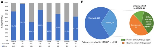 Diagnostic rates and results from the 100 000 genomes project. (A) Solved rate by clinical subtype. (B) Results from patients recruited to 100 000 genomes project; the expanded pie chart to the right denotes how the diagnosis was made. CMT1/2 = Charcot-Marie-Tooth disease type 1/2; CMT(i) = Charcot-Marie-Tooth disease (intermediate); HMN = hereditary motor neuropathy; HSN = hereditary sensory neuropathy; SAN = sensory ataxic neuropathy; 100KGP = 100 000 Genomes Project.