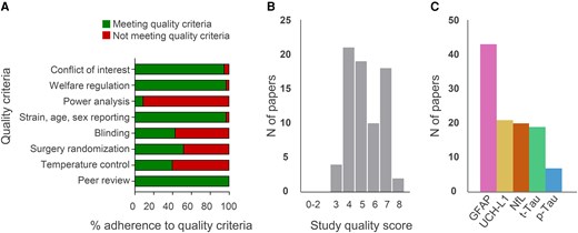 Characteristics of the 74 studies included in the review. Quality score (A), adherence to quality score criteria by the Collaborative Approach to Meta-Analysis and Review of Animal Data from Experimental Studies (CAMARADES) checklist (B) and number of papers investigating each biomarker (C). p-Tau = phosphorylated Tau.