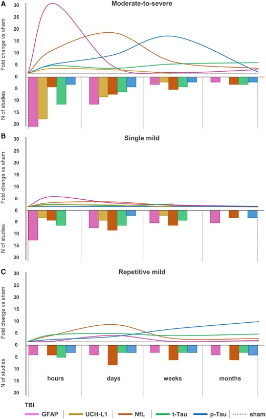 Biomarkers’ trajectories in experimental traumatic brain injury. Average trajectories of biomarkers (primary y-axis) in the hours, days, weeks and months following moderate-to-severe injury (A), single mild traumatic brain injury (smTBI) (B) or repetitive mild TBI (rmTBI) (C). On the secondary y-axis are represented the number of studies assessing each biomarker at the time points of interest and used to infer fold-changes. p-Tau = phosphorylated Tau; t-Tau = total Tau.