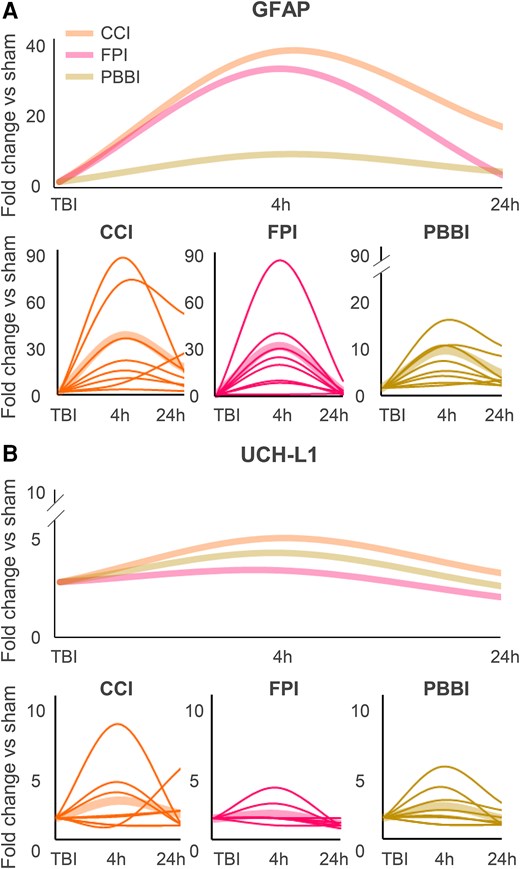Kinetics of GFAP and UCH-L1 in different traumatic brain injury models. Kinetics of GFAP (A) and UCH-L1 (B) following controlled cortical impact (CCI), fluid percussion injury (FPI) or penetrating ballistic brain injury (PBBI). Data have been extrapolated from Operation Brain Trauma Therapy (OBTT) studies and are depicted as averages (thicker fainter lines, top and bottom) and as individual studies (thinner lines, bottom). h = hours; TBI = traumatic brain injury.