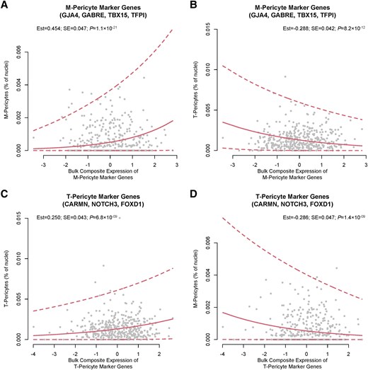Bulk RNA sequencing expression of pericyte subtypes is positively correlated with same-subtype proportion and negatively correlated with contrary-subtype proportion in DLPFC data (within-subject correlations). Among the participants who were included in the DLPFC bulk RNA sequencing (RNA-seq) and sequenced in the DLPFC single-nucleus (sn)RNA-seq dataset (n = 421), composite expression of (A and B) M-pericyte marker genes was positively associated with the proportion of M-pericyte nuclei and negatively associated with the proportion of T-pericyte nuclei. (C and D) T-pericyte marker gene expression in bulk RNAseq was positively correlated with the proportion of T-pericyte nuclei in snRNAseq and negatively correlated with the proportion of M-pericyte nuclei. Solid line indicates best fit beta regression (with logit link), and dotted lines indicate 95% confidence intervals of the model prediction. DLPFC = dorsolateral prefrontal cortex; Est = estimate; LOFC = lateral orbitofrontal cortex; SE = standard error.