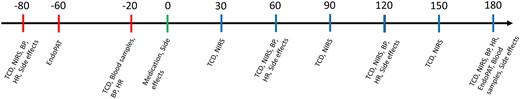Trial day flowchart. Flowchart over trial day with the described methods. Time shown in minutes with medication time point set to 0 min. Red bars indicate pre-medication methods, green bar indicates medication time point and blue bars indicate post-medication methods. BP: blood pressure; HR: heart rate.