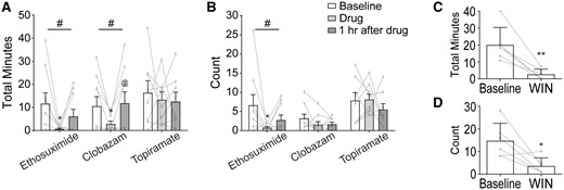 Ethosuximide, clobazam and a cannabinoid, but not topiramate, reduced atypical absence seizures in KI mice. (A, B) Three AEDs were administered individually to KI mice. Total observation period by video-EEG lasted 4 h. At Hour 0, an injection of each drug’s respective vehicle was given as a control observation. Vehicle and vehicle washout were found to be stable and were therefore averaged as a baseline. Drug + vehicle were administered at Hour 2. The 2 h after the drugs were administered were split into single hour observations: the first hour after administration and the second hour after administration. A one-way ANOVA was performed on each drug individually (shown above each drug set), and Tukey post-tests were conducted comparing all three pairs of time points (shown on bar graphs where significant). (A) Both ethosuximide and clobazam, but not topiramate, significantly reduced the cumulative time spent in atypical absence seizures. (B) Ethosuximide resulted in a significant reduction in the number of atypical absence seizures, while clobazam and topiramate did not. n = 8–9, 6–8 months old, males and females. Repeated-measures one-way ANOVA #P < 0.05; Tukey post-tests adjusted P-value *P < 0.05 compares drug to baseline, @P < 0.05 compares drug to drug washout. (C, D) Win 55,212-2 was administered daily for 1 week. KI mice had a significant reduction in both (C) cumulative time spent in atypical absence seizures and (D) atypical absence seizure count after 1 week of dosing. n = 6, paired Student’s t-test, 5–8 months old, males and females, *P < 0.05, **P < 0.01.