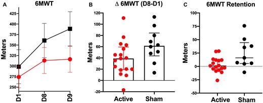 Walking capacity. Mean change in the 6-min walk test (6MWT) at screening baseline (D1), 24-h post-BLTT training, and 2-week follow-up (D9) (A), (error bar in SEM). Cumulative training-related change (B), and retention of performance at 2-week follow-up (C) represented as the median and interquartile range.