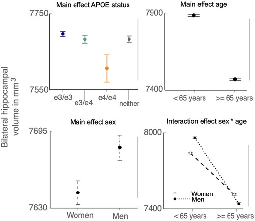 Replication of main effects and sex-by-age interaction with analyses of variance. Significant linear main effects were found for APOE status, age, and sex, as well as a sex-by-age interaction, but not for interactions with APOE status.