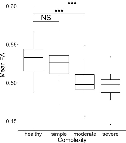Mean FA differs between groups of CHD severity. Note. The lower/upper border of the box represent the first/third quartile. The thick line within the box corresponds to the median. Dots represent outliers. ***P < 0.001. NS = not significant. Test statistics of subgroup comparisons against healthy controls (N = 54, 48% female) using Welch’s t-test allowing for unequal variance: simple CHD (N = 16, 38% female): t = 1.78, P = 0.08, moderate CHD (N = 19, 47% female): t = 5.12, P < 0.001, severe CHD (N = 10, 30% female): t = 4.38, P < 0.001.