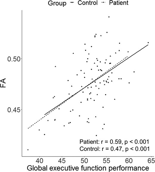 Correlation between executive function scores and white matter anisotropy. Note. r = Pearson’s correlation.