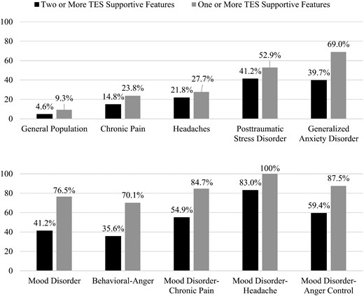 Symptoms in men. Percentages of men in the US general population, and sub-groups with mental health and health problems, meeting criteria for either the mood or behavioural sub-type of traumatic encephalopathy syndrome.