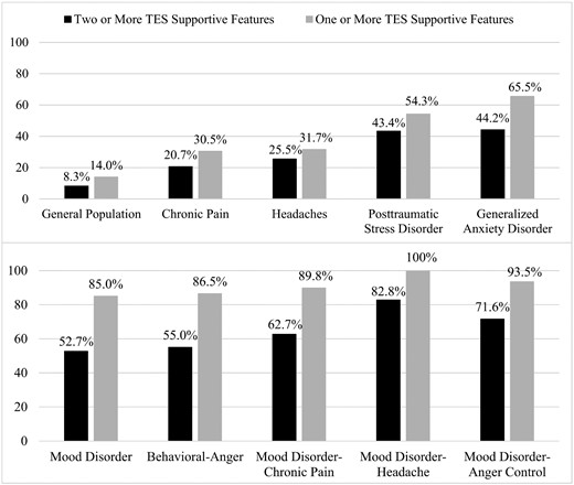 Symptoms in women. Percentages of women from the US general population, and sub-groups with mental health and health problems, meeting criteria for either the mood or the behavioural sub-type of traumatic encephalopathy syndrome.