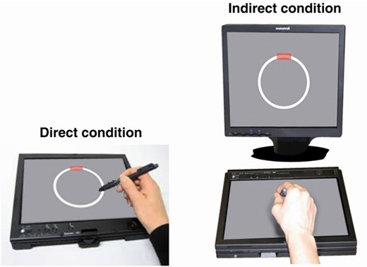 Circle-tracing apparatus. This figure is reprinted from Say et al. (2011) with permission from Elsevier. The additional box and cape to cover the participant’s arm in the indirect condition are not shown. The tablet displayed a 90-mm diameter circle and 5-mm thick annulus; the monitor displayed a 143-mm diameter circle and 9-mm thick annulus. The tablet and monitor were positioned to achieve a consistent horizontal diameter of ∼13° of visual angle. The red rectangle indicates the starting point from which participants were instructed to begin tracing.