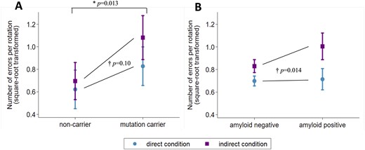 Circle-tracing errors in the conditions of direct and indirect visual feedback for (A) FAD mutation carriers versus non-carriers, (B) amyloid-positive versus amyloid-negative older adults. Plots show marginal means and 95% confidence intervals from the multivariable regression models. *Mutation carriers made more errors than non-carriers overall (P-value is for the main effect of mutation status from the regression model reported in Table 2). †The increase in errors in the indirect condition (compared to the direct condition) was greater in the preclinical Alzheimer’s groups (FAD mutation carriers; amyloid-positive) than controls (non-carriers; amyloid-negative) (P-values are for interaction tests between group and condition, from the multivariable regression models). This figure may be compared with Fig. 2B in Say et al. (2011), which shows a similar pattern in presymptomatic Huntington’s disease: the equivalent square-root-transformed values for presymptomatic Huntington’s mutation carriers (on average 8.7 years from expected onset) were ∼0.5 versus ∼1.2 (direct versus indirect), compared to controls with ∼0.5 versus ∼0.9 (direct versus indirect). In (B), the plotted means and the P-values are identical to two decimal places if the model does not include adjustment for WMHV, whole-brain volume and APOE-ε4. See Supplementary Fig. 1 for a version of this graph that includes individual-level data.