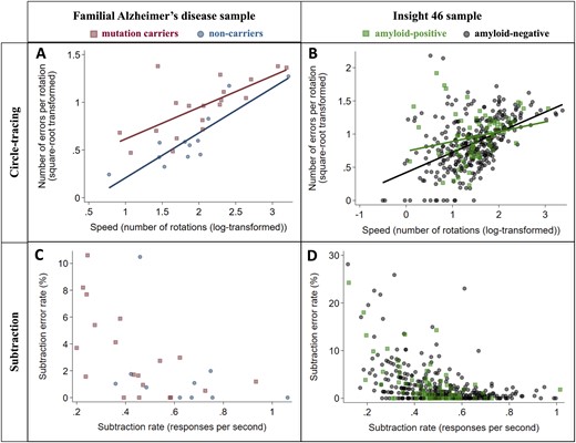 Relationships between speed and accuracy for circle-tracing and subtraction in the FAD (n = 31) and Insight 46 (n = 390) samples. Markers show each participant’s mean across all trials. A speed–accuracy trade-off was observed for circle-tracing, as there was a positive correlation between number of rotations and number of errors per rotation (A and B). For the subtraction task, faster subtraction correlated with lower error rate (C and D). Correlation coefficients for each group were as follows: (A) (mutation carriers r = 0.77, P = 0.0001; non-carriers r = 0.86, P = 0.0004); (B) (amyloid-positive r = 0.23, P = 0.0499; amyloid-negative r = 0.49, P < 0.0001); (C) (mutation carriers ρ = −0.63, P = 0.0035; non-carriers ρ = −0.43, P = 0.21); (D) (amyloid-positive ρ = −0.50, P < 0.0001; amyloid-negative ρ = −0.49, P < 0.0001).
