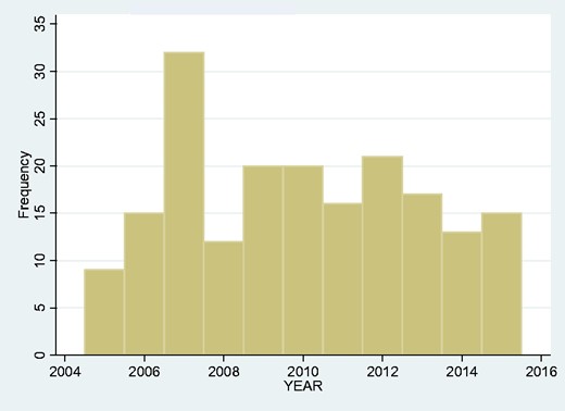 Yearly total incidence of tetanus 2005–2015.