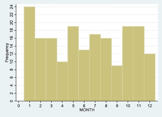 Incidence of tetanus by month.