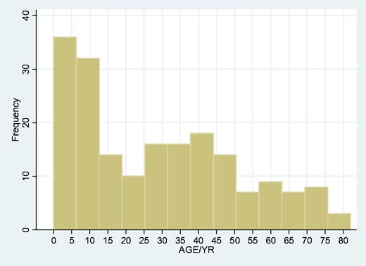 Age–incidence of all tetanus patients.