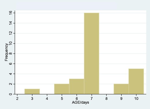 Age incidence of neonatal tetanus.