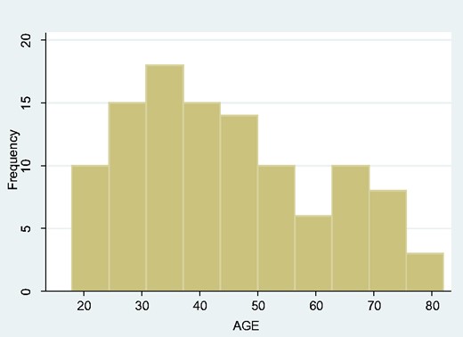 Age incidence of adult tetanus.