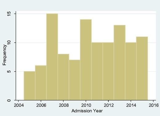 Yearly incidence of tetanus in adults 2005–2015.