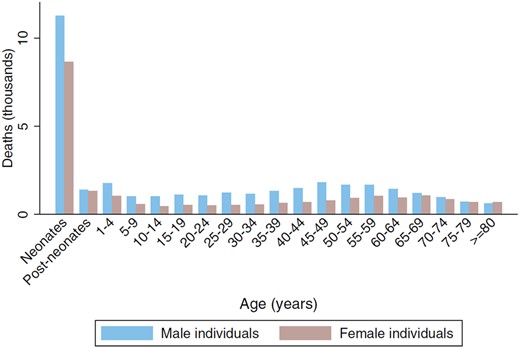 Global age-sex distribution of tetanus deaths in 2015. Reproduced with permission from Kyu et al. (2017).