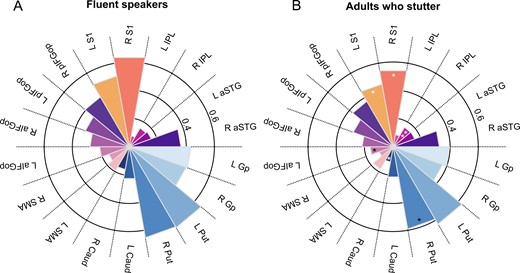 Connection probability fingerprints of the vLMC. (A) Fingerprints are plotted separately for fluent speakers and (B) adults who stutter. Asterisks indicate significant positive (white) and negative (black) relationship between stuttering severity (SSI-4 total score) and structural connectivity with **P < 0.01 and *P < 0.05.