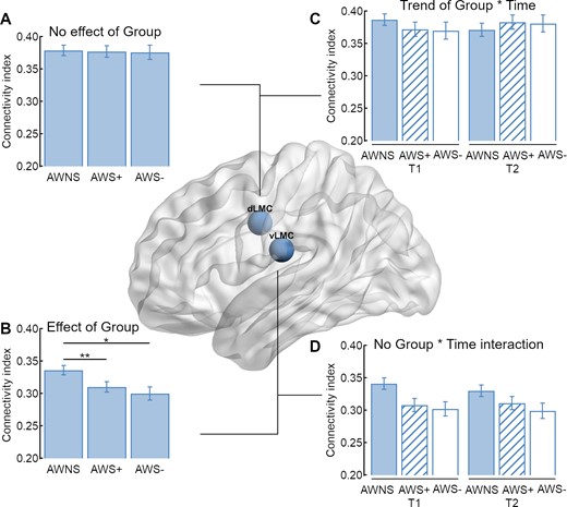 Structural connectivity of the two laryngeal motor cortices. (A) In sum, adults who stutter (AWS) and AWNS have an overall comparable connectivity index of the dLMC network, (B) but AWS have a decreased overall connectivity index of the vLMC network compared to AWNS. (C) The trending interaction of Group × Time was not driven by an increase of the overall connectivity index of AWS with intensive stuttering intervention (AWS+), but by a trending decrease in AWNS. (D) Time had no influence on the overall structural connectivity of the vLMC network.