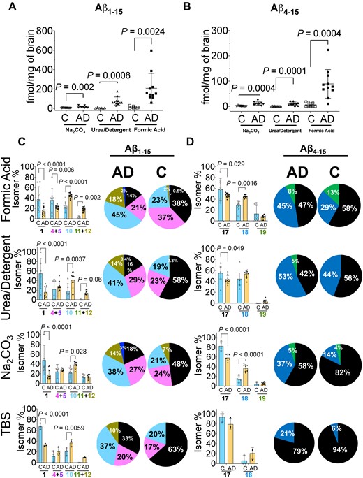 Quantitation of amyloid-β N-terminus isomers. Scatter plots for the absolute quantitation of the N-terminus of Aβ peptides (A) total Aβ1–15 and (B) total Aβ4–15 in the three amyloid rich biochemical fractions of Na2CO3, urea-detergent and formic acid. Aβ peptides were compared between Alzheimer’s disease (n = 11) and control (n = 9) using mass spectrometry. The total levels of Aβ1–15 and Aβ4–15 are significantly elevated in Alzheimer’s disease tissue in all biochemical fractions. (C) Percentage ratio of most abundant Aβ1–15 isomers and (D) Aβ4–15 isomers in Alzheimer’s disease compared to control brains across different biochemical fractions. The unmodified Aβ1–15 (native) is significantly decreased in all the biochemical fractions while doubly isomerized 1-iso, 7-iso-Asp Aβ1–15 (10) diastereomer is significantly increased. The Aβ4–15 isomer ratios demonstrated statistically significant changes in FA and Na2CO3 fractions. The pie charts summarize the pattern of distribution of isomerization of Aβ1–15 and Aβ4–15 in the different biochemical fractions. All the values are mean ± SD; significance in total Aβ1–15 and Aβ4–15 was determined by unpaired t-test with equal variance, while for the total amount of the Aβ1–15 and Aβ4–15 isomers and their normalized ratios, adjusted p values were calculated with ANOVA as described in the Materials and methods section. AD = Alzheimer’s disease; C = control, individual isomers of Aβ1–15 and Aβ4–15 are numbered according to Fig. 2.