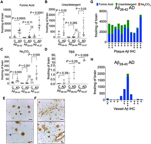 Quantitation of amyloid-β C-terminus. Scatter plots for the absolute quantitation of C-terminal Aβ28–42, Aβ28–40 and mid-domain Aβ16–27 in the (A) FA, (B) urea-detergent, (C) Na2CO3 and (D) soluble TBS fractions from 9 controls and 11 Alzheimer’s disease brains (temporal cortex). Pooled TBS homogenates (three replicates of pooled control and pooled Alzheimer’s disease) were used to estimate the Aβ28–42, Aβ28–40 and mid-domain Aβ16–27 levels. The levels of Aβ16–27 were significantly elevated in Alzheimer’s disease in all the biochemical fractions, while Aβ28–42 was significantly elevated in FA, urea-detergent and Na2CO3 fractions. No statistical alteration was found in the levels of Aβ28–40 in Alzheimer’s disease compared to controls. AD12 indicates the patient with a high Aβ28–40 level compared to others in all the amyloid-enriched biochemical fractions. Representative immunohistochemistry (IHC) images demonstrating Aβ amyloid staining in (E) typical Alzheimer’s disease plaques without any vascular amyloid (asterisk) and (F) plaques and the intima of small blood vessels (arrows) from patient AD12 with the unusually high Aβ28–40 level. Scale bar = 100 µm. (G) Total Aβ28–42 levels compared to the amyloid plaque burden and (H) total Aβ28–40 levels compared to vessel amyloid quantification from IHC. All the values are mean ± SD; significance in total Aβ28–42, Aβ28–40 and Aβ16–27 was determined by unpaired t-test with equal variance. AD = Alzheimer’s disease; C = control.