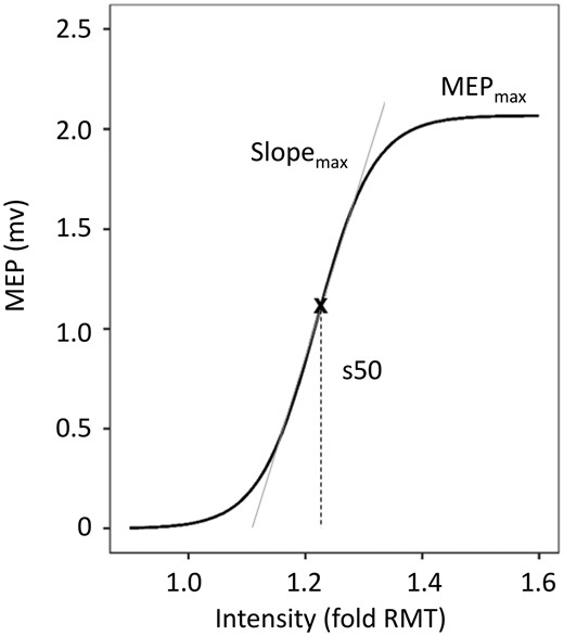 Example of fitted recruitment curve using the Boltzmann Equation. Recruitment curves of MEPs acquired by TMS were fitted using the Boltzmann Equation. Parameters of the curve (MEPmax, Slopemax, s50) were obtained for further analysis (adapted from Guder et al.13).