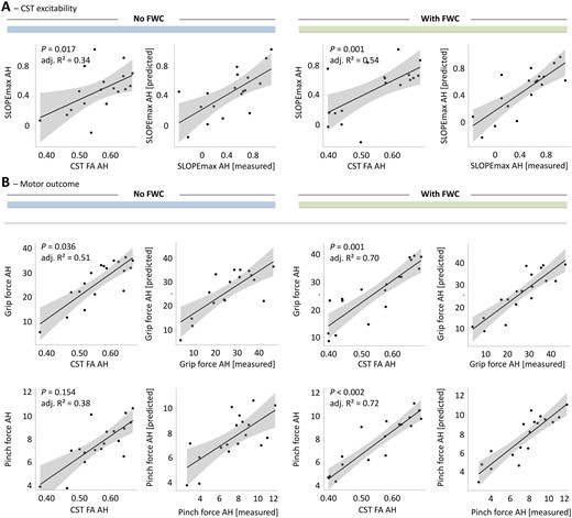 Association between tract-related microstructure of the corticospinal tract and measures of cortical excitability and behavioural scores. Effect plots are shown for mean CST FA of the affected hemisphere (AH) contributing to the explanation of CST excitability (SLOPEmax AH) in A and motor outcome in B (grip force and pinch force of the affected hand (AH)). Left 2 columns: Models without FWC to estimate diffusion properties, right 2 columns: Models with FWC. P-value of the tract (within-model) are given (uncorrected). Raw tract-related FA values are plotted against estimated means of the outcome variable. Adj. R2 explained variance of the overall regression models with plotting measured outcome vs. predicted outcome is also given.