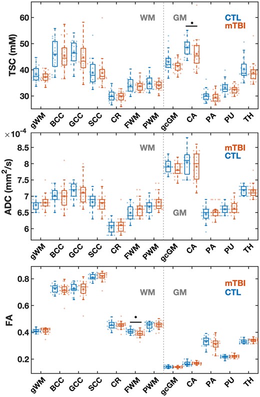 Boxplots of TSC, ADC, and FA distributions within the mTBI and control (CTL) cohorts for the 12 ROIs. Boxplots show the 1st, 2nd (median) and 3rd quartiles (box), ±95% (whiskers), and means (*) of the TSC, ADC and FA values obtained via voxel averaging from the global WM, global cortical GM, and regional WM and GM ROIs. The boxplots exclude the three oldest mTBI patients who lack age-matched controls. The FA in frontal white matter and the TSC in the caudate were lower in mTBI compared to controls (MW test, filled diamonds: P < 0.05). Note that nine out of 12 ROIs showed a lower median TSC in mTBI than in controls. gWM = global white matter; BCC = body of corpus callosum; GCC = genu of corpus callosum; SCC = splenium of corpus callosum; CR = corona radiata; FWM = frontal white matter; PWM = posterior white matter; gcGM = global cortical GM; CA = caudate; PA = pallidus; PU = putamen; TH = thalamus.