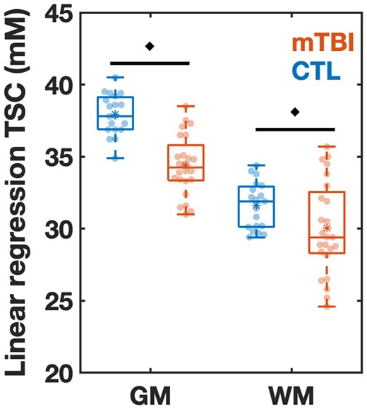 Boxplots of TSC in mTBI and control (CTL) from linear regression analysis. Boxplots show the 1st, 2nd (median), and 3rd quartiles (box), ±95% (whiskers), and means (*) of the TSC distributions of the controls and mTBI patients for global grey and white matter (GM, WM, respectively) using linear regression. The boxplots excluded the three elder mTBI patients who lacked an age-matched control. Note that TSC in the GM and WM was decreased in mTBI when compared to controls (MW test, filled diamonds: P < 0.05).