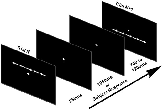 Modified Eriksen flanker task. The figure illustrates an incongruent flanker trial (in which the middle arrow points in a different direction than the flanking arrows) followed by a congruent flanker trial (in which all arrows point in the same direction).
