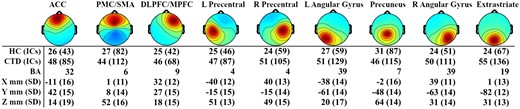 Source-level independent component cluster topographies. Scalp map views of propagated activity from the nine underlying source-level clusters included in the spectral power analysis. Number of subjects and independent components (ICs) within each cluster are listed for healthy control (HC) and chronic tic disorder (CTD) groups, as well as corresponding Brodmann Area (BA). Coordinates reflect cluster centroid with standard deviation of locations for all ICs in that cluster. ACC, anterior cingulate cortex; DLPFC, dorsolateral prefrontal cortex; L, left; MPFC, medial prefrontal cortex; PMC, premotor cortex; R, right; SD, standard deviation; SMA, supplementary motor area.