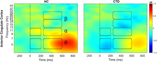 Attenuated ACC power in chronic tic disorder. During incongruent trials, subjects with chronic tic disorder (CTD) showed broadband attenuation in spectral power in the anterior cingulate cortex. Time-frequency ranges of significant between-group differences are marked by boxes for theta (θ, 4–7 Hz), alpha (α, 8–12 Hz), and low (13–20 Hz) and high beta (β, 20–30 Hz) frequency bands.