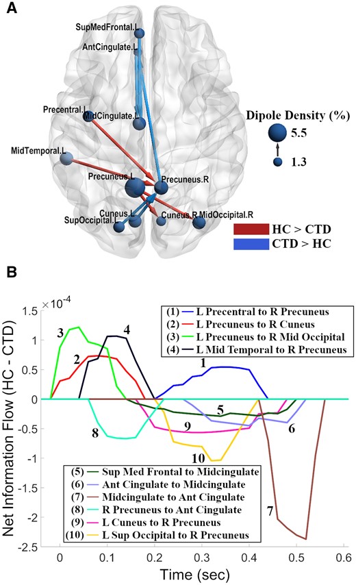 Network view of effective connectivity during inhibitory control. (A) The chronic tic disorder (CTD) group exhibited greater information flow along the midline and with frontal regions (blue), while greater causal flow among central and posterior regions was observed in the healthy control (HC) group (red). The arrows represent the direction of information flow for a given connection, and node sizes represent dipole density for a given node. The brain model was visualized using BrainNet Viewer software.88 (B) Time series representation of outflow for significant between-group connections from (A). Information flow which is stronger in the HC group is represented by positive values while stronger in the CTD group is represented by negative values. Stimulus onset was at t = 0; mean response time was ∼600 ms, averaged across both groups. Ant, anterior; L, left; Med, medial, R, right; Sup, superior.