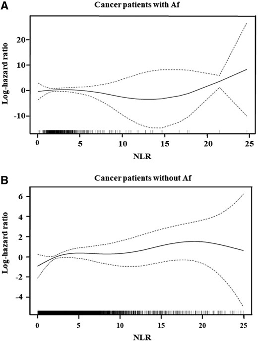 Smoothing spline analysis for NLR. Change of the log-hazard ratio over the NLR, as estimated by the spline-based Cox proportional hazards model, stratified by cancer types, for patients with (A) and without (B) Af.