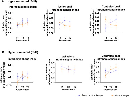 Differences in functional connectivity between stroke patients receiving sensorimotor versus motor therapy at baseline (T1), post-intervention (T2) and follow-up (T3) for each index with age and mean FD as nuissance regressors. (A) Index values of connections showing hypo-connectivity. (B) Index values of connections showing hyper-connectivity. Estimated marginal means with measurement error are visualized.