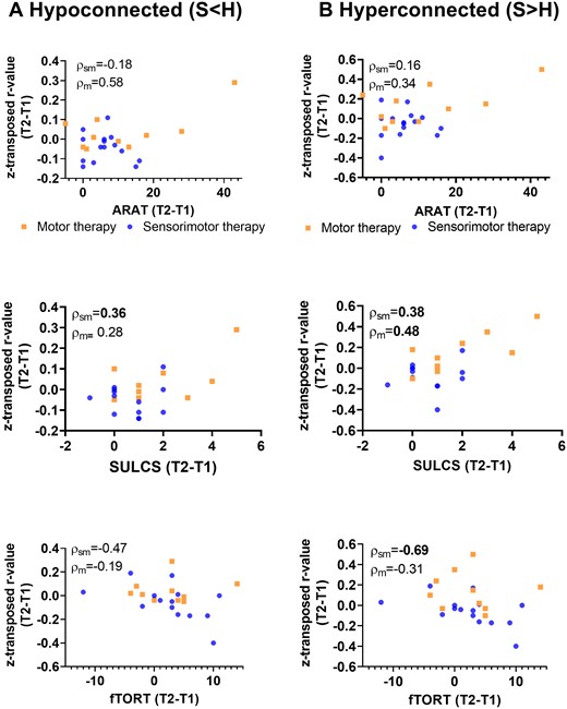 Non-parametric partial correlations of pre−post-intervention improvements with alterations in contralesional intrahemipsheric functional connectivity indexes. Scatterplots of raw change scores, rho-value indicates non-parametric (Spearman) partial correlation coefficient with correction for age and mean FD. Normalization of hypo-connectivity (due to pre-to-post increase in connectivity) in the contralesional hemisphere is associated with clinical improvements as assessed with SULCS for the sensorimotor group. Further, pre-to-post increases in contralesional functional connectivity among regions that already showed hyper-connectivity at baseline (stroke > healthy) were also associated with clinical improvements as assessed with SULCS for the motor therapy group, indicating that these patterns of hyper-connectivity were compensatory in nature. P < 0.1 indicated in bold; ARAT, action research arm test; SULCS, stroke upper limb capacity scale; fTORT, fucntional tactile objec recognition test.
