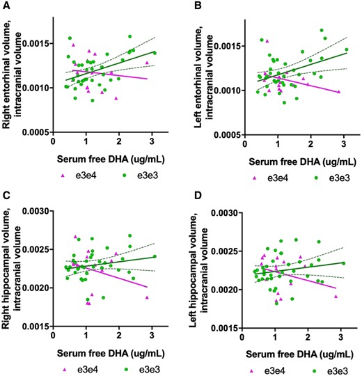 Serum DHA associations with entorhinal and hippocampal brain volume from Cohort 1 (n = 53). (A, B) There was a significant interaction between APOE genotype and DHA on left entorhinal volume (t = −2.20, P = 0.03). In ε3ε3 carriers (n = 38), serum-free DHA was significantly associated with right entorhinal volume and explained 20% of volume variability (R2 = 0.20, P = 0.005). Serum free DHA explained 8% of the variability in the left entorhinal volume (R2 = 0.08, P = 100). (C, D) No interaction between serum free DHA levels and APOE genotype on hippocampal volume was found, and no main effects of serum free DHA on hippocampal volume were found, although there was a trend towards significance. Confidence intervals represented by dotted curve lines are shown in for associations in the ε3ε3 groups.