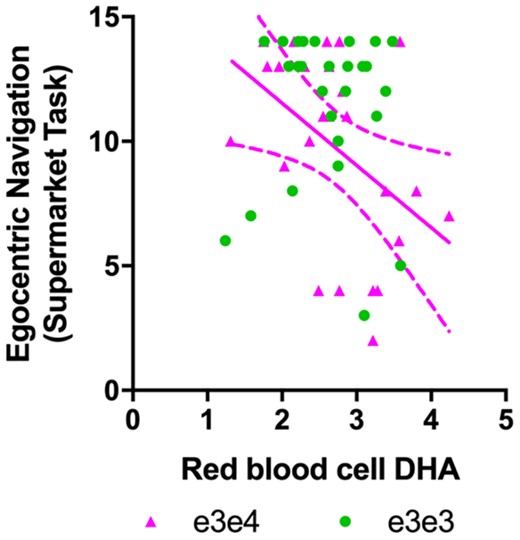 DHA association with spatial navigation performance from Cohort 2 (n = 46). There was a significant interaction between APOE genotype and DHA on left egocentric path integration (t = −2.06, P = 0.04). Total DHA in erythrocytes was inversely related to egocentric path integration in cognitively intact APOE ε3ε4 carriers (n = 22) only. No significant association was found in the ε3ε3 carrier group.