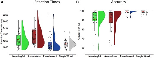 Behavioural results. Raincloud plots illustrating the data distribution of individuals’ mean reaction times (left) and accuracy (right) scores and boxplots (including the median as a horizontal line within the box and the first and third quartile as the box’s boundaries) overlaid with individual mean data points for each condition. The red triangle depicts grand mean across participants.