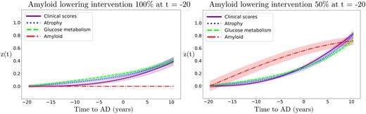 Simulation of amyloid lowering intervention on the z-scores evolution. Hypothetical scenarios of irreversible amyloid lowering interventions at t = −20 years from Alzheimer's dementia diagnosis, with a rate of 100% (left) or 50% (right). Shadowed areas represent the standard deviation of the average trajectory.