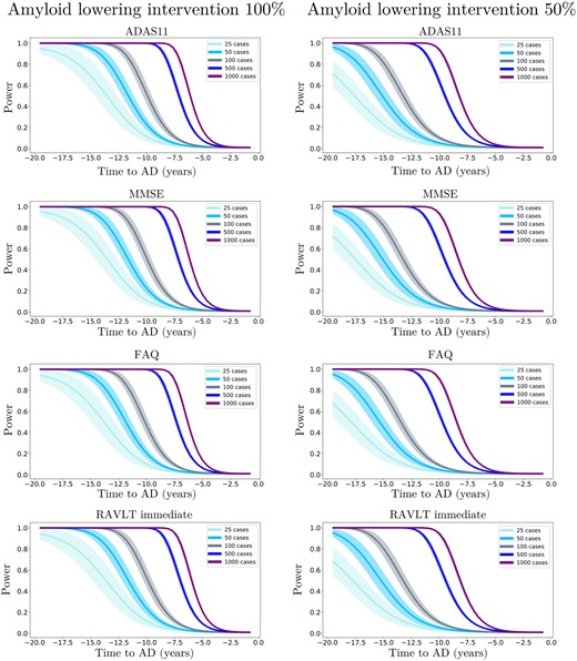 Evolution of the statistical power in different intervention scenarios (Part 1). Statistical power of the Student t-test comparing the estimated clinical outcomes at conversion time between placebo and treated scenarios, according to the year of simulated intervention (100% and 50% amyloid lowering) and sample size for ADAS11, MMSE, FAQ and RAVLT immediate.